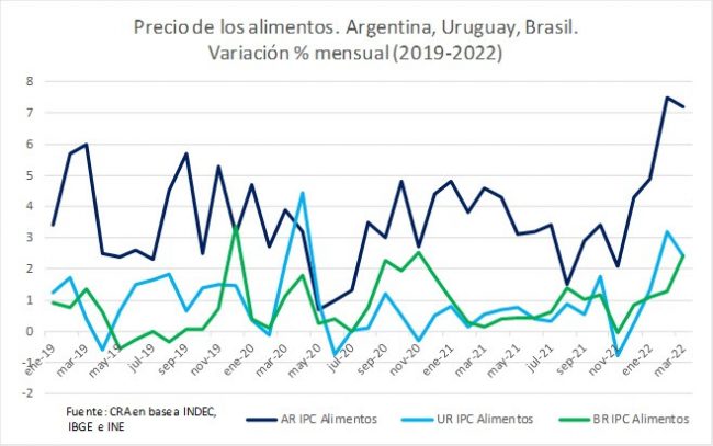 El precio de los alimentos sube casi tres veces más en Argentina que en los países vecinos, porque no se combate adecuadamente la inflación