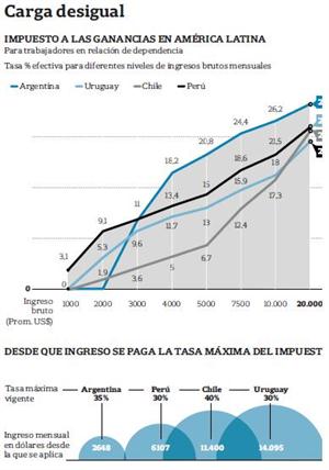 Señalan que un empleado argentino paga la tasa máxima de Ganancias más rápido que en países vecinos