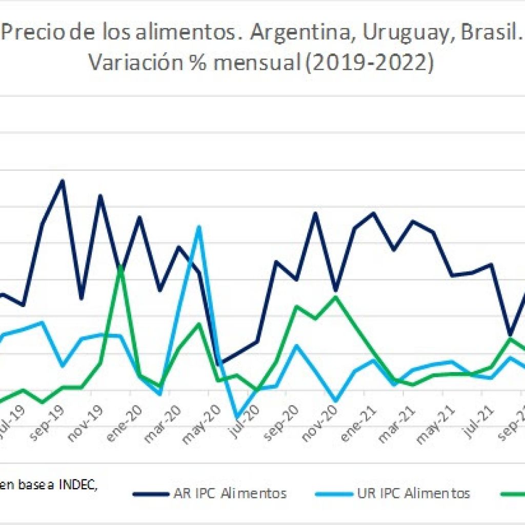 El precio de los alimentos sube casi tres veces más en Argentina que en los países vecinos, porque no se combate adecuadamente la inflación